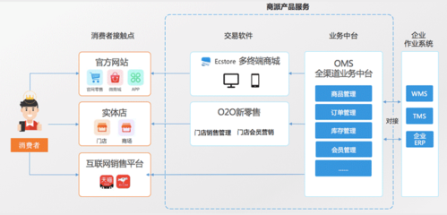 Vans企业全业务链数字化转型,运动户外行业解决方案_商派